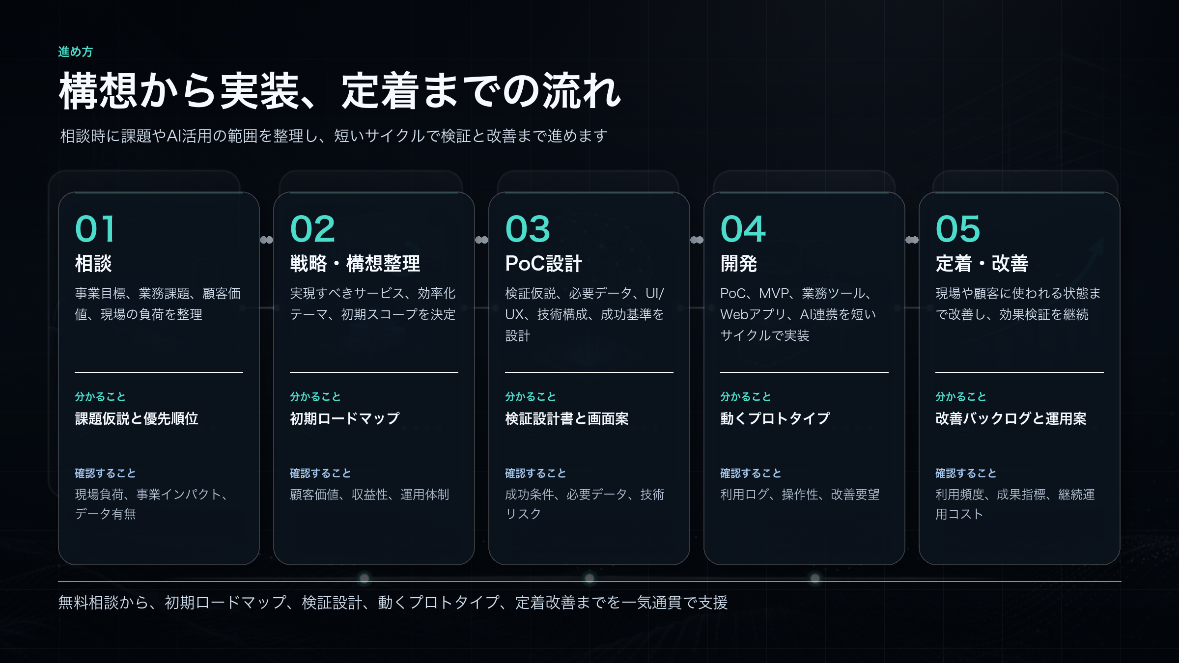 相談から定着改善までの進め方をまとめた図